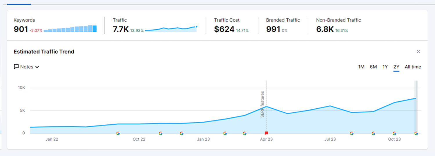 SEO for dental practices results