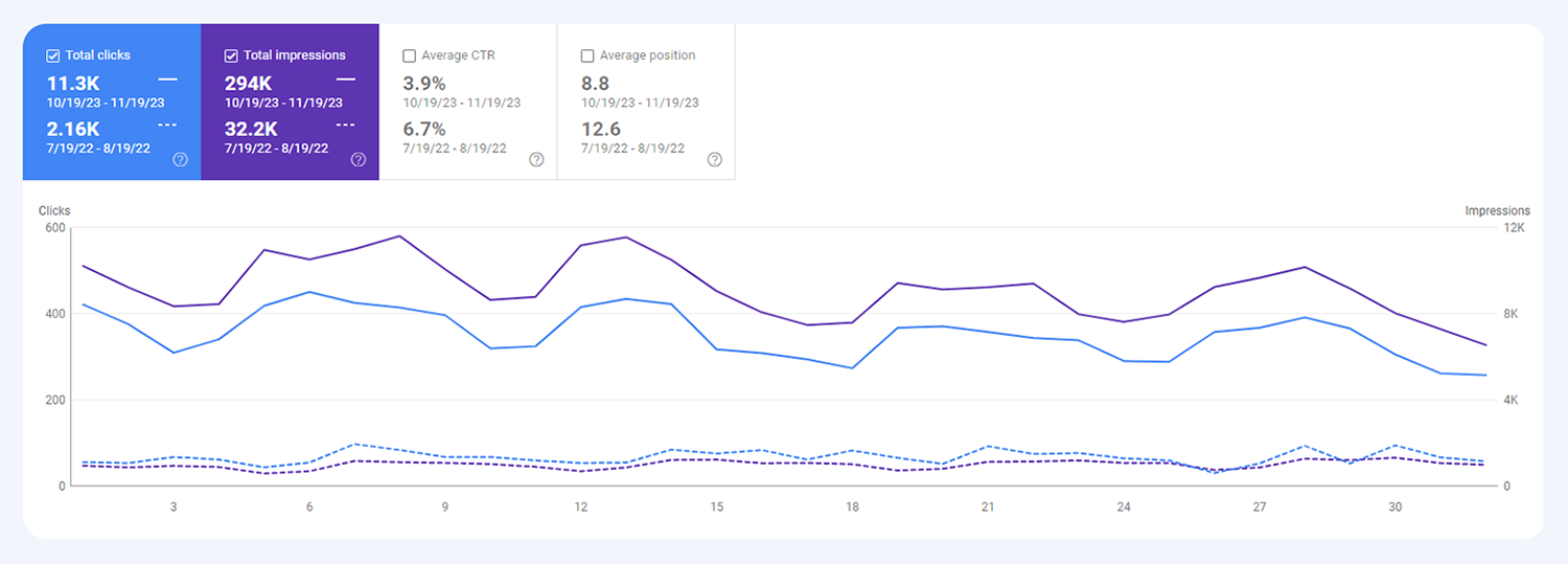 Respect Dental SEO dental marketing: traffic comparison